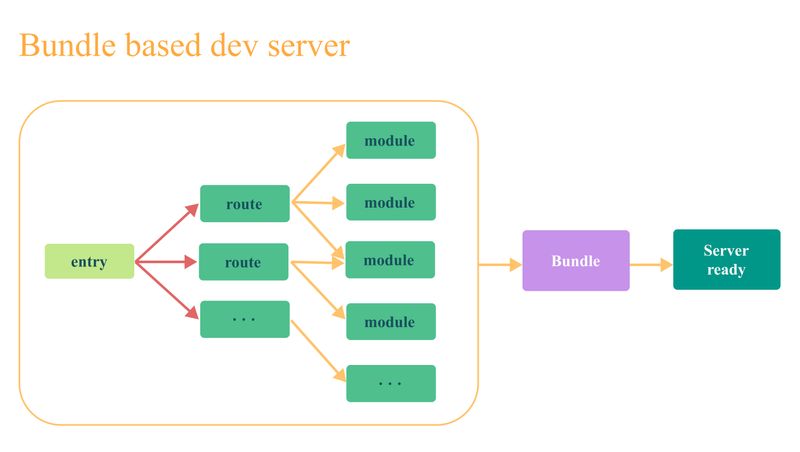 Bundle based dev server